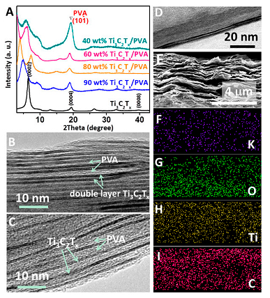 Fig. 4. Flexible free-standing Ti 3 C 2 T x /PVA and Ti 3 C 2 T x /PVA-KOH films. (A) XRD patterns of the Ti 3 C 2 T x and Ti 3 C 2 T x /PVA films. Typical HRTEM images of 90 wt% Ti 3 C 2 T x /PVA (B) and 40 wt% Ti 3 C 2 T x /PVA (C) films showing the in- tercalation of PVA between Ti 3 C 2 T x flakes. (D) Typical HRTEM image of a double-layer Ti 3 C 2 T x . SEM image of Ti 3 C 2 T x /PVA-KOH film (E) and ele- mental maps of potassium (F), oxygen (G), titanium (H), and carbon (I) from same area. Fig. 4. Flexible free-standing Ti 3 C 2 T x /PVA and Ti 3 C 2 T x /PVA-KOH films. (A) XRD patterns of the Ti 3 C 2 T x and Ti 3 C 2 T x /PVA films. Typical HRTEM images of 90 wt% Ti 3 C 2 T x /PVA (B) and 40 wt% Ti 3 C 2 T x /PVA (C) films showing the in- tercalation of PVA between Ti 3 C 2 T x flakes. (D) Typical HRTEM image of a double-layer Ti 3 C 2 T x . SEM image of Ti 3 C 2 T x /PVA-KOH film (E) and ele- mental maps of potassium (F), oxygen (G), titanium (H), and carbon (I) from same area.