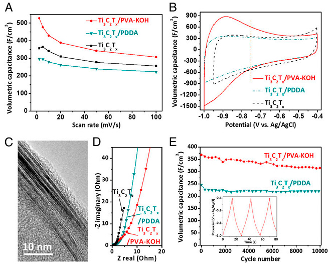 Fig. 6. Capacitive performance of Ti 3 C 2 T x , Ti 3 C 2 T x /PDDA, and Ti 3 C 2 T x /PVA-KOH films. (A) Volumetric capacitances at different scan rates. (B) CV curves obtained at a scan rate of 2 mV/s. (C) HRTEM image showing the cross-section of a Ti 3 C 2 T x /PVA-KOH film. (D) Nyquist plots for film electrodes. (E) Cyclic stability of Ti 3 C 2 T x /PDDA and Ti 3 C 2 T x /PVA-KOH electrodes at a current density of 5 A/g. Inset shows last three cycles of Ti 3 C 2 T x /PVA-KOH capacitor. All electrochemical tests were conducted in a 1 M KOH electrolyte, using three-electrode Swagelok cells with overcapacitive activated carbon and Ag/AgCl as counter and reference electrodes, respectively. Fig. 6. Capacitive performance of Ti 3 C 2 T x , Ti 3 C 2 T x /PDDA, and Ti 3 C 2 T x /PVA-KOH films. (A) Volumetric capacitances at different scan rates. (B) CV curves obtained at a scan rate of 2 mV/s. (C) HRTEM image showing the cross-section of a Ti 3 C 2 T x /PVA-KOH film. (D) Nyquist plots for film electrodes. (E) Cyclic stability of Ti 3 C 2 T x /PDDA and Ti 3 C 2 T x /PVA-KOH electrodes at a current density of 5 A/g. Inset shows last three cycles of Ti 3 C 2 T x /PVA-KOH capacitor. All electrochemical tests were conducted in a 1 M KOH electrolyte, using three-electrode Swagelok cells with overcapacitive activated carbon and Ag/AgCl as counter and reference electrodes, respectively.
