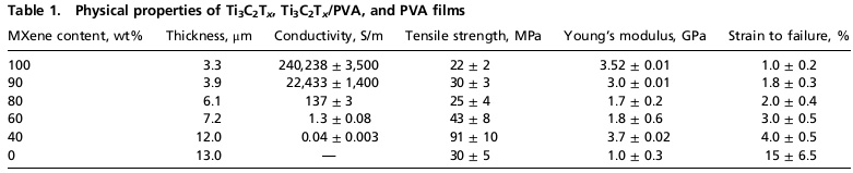 Table 1. Physical properties of Ti3C2Tx , Ti3C2Tx /PVA, and PVA films Table 1. Physical properties of Ti 3 C 2 T x , Ti 3 C 2 T x /PVA, and PVA films