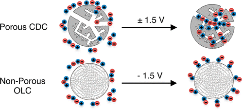 Ion Dynamics in Porous Carbon Electrodes in Supercapacitors Using in Situ Infrared Spectroelectrochemistry Ion Dynamics in Porous Carbon Electrodes in Supercapacitors Using in Situ Infrared Spectroelectrochemistry