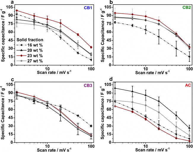 Fig. 4. Specific capacitances at varying solid fractions (see legend in a) for scan rates from 2-100 mV s−1 calculated by CV for (a) CB1, (b) CB2, (c) CB3, and (d) AC. Fig. 4. Specific capacitances at varying solid fractions (see legend in a) for scan rates from 2-100 mV s−1 calculated by CV for (a) CB1, (b) CB2, (c) CB3, and (d) AC.
