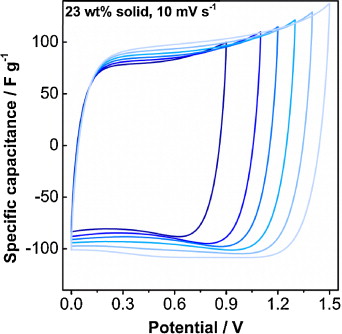 Fig. 6. Cyclic voltammograms of 23 wt% CB2 slurry charging to 0.9 - 1.5 V at 10 mV s−1. Coulombic efficiency drops slightly from 99.2 to 98.5% for the extended voltage window. Fig. 6. Cyclic voltammograms of 23 wt% CB2 slurry charging to 0.9 - 1.5 V at 10 mV s−1. Coulombic efficiency drops slightly from 99.2 to 98.5% for the extended voltage window.