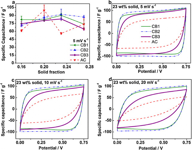 Fig. 3. (a) Dependency of the average specific capacitance calculated from cyclic voltammetry (CV) on solid fraction of carbon particles; error bars show the standard deviation. The Cyclic voltammograms of carbon beads (CB) and activated carbon (AC) slurries (in 1 M Na2SO4) charged from 0 V to 0.75 V show capacitive behavior as demonstrated by rectangular shapes at low scan rates. CVs were recorded at (b) 5 mV s−1, (c) 20 mV s−1, and (d) 10 mV s−1. Fig. 3. (a) Dependency of the average specific capacitance calculated from cyclic voltammetry (CV) on solid fraction of carbon particles; error bars show the standard deviation. The Cyclic voltammograms of carbon beads (CB) and activated carbon (AC) slurries (in 1 M Na2SO4) charged from 0 V to 0.75 V show capacitive behavior as demonstrated by rectangular shapes at low scan rates. CVs were recorded at (b) 5 mV s−1, (c) 20 mV s−1, and (d) 10 mV s−1.