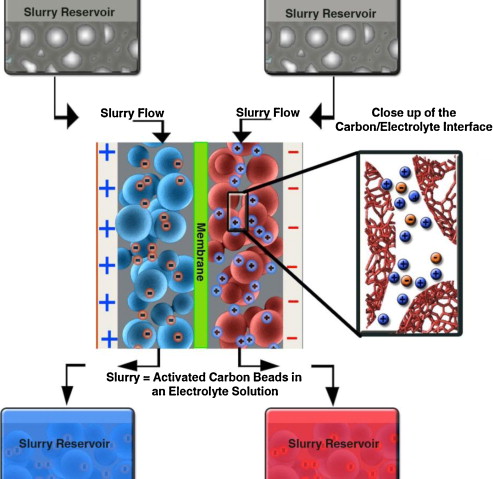     Carbon Slurry;     Electrochemical Flow Capacitor;     Flow Battery;     Supercapacitor