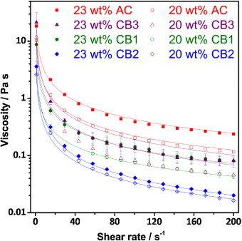 Fig. 8. Rheograms of slurry electrodes, 20 and 23 wt% solid, in 1 M Na2SO4 with fits to raw data. Shear rates for a flow rate of 1-10 mL min−1 in the current lab scale EFC range from 40-400 s−1. Fig. 8. Rheograms of slurry electrodes, 20 and 23 wt% solid, in 1 M Na2SO4 with fits to raw data. Shear rates for a flow rate of 1-10 mL min−1 in the current lab scale EFC range from 40-400 s−1.
