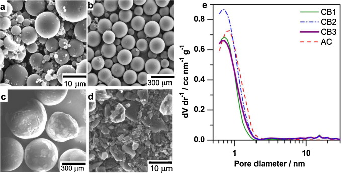 Fig. 2. (a-d) SEM micrographs of (a) CB1, (b) CB2, (c) CB3 and (d) AC, and (e) pore size distributions of the porous carbon materials used in this study. Fig. 2. (a-d) SEM micrographs of (a) CB1, (b) CB2, (c) CB3 and (d) AC, and (e) pore size distributions of the porous carbon materials used in this study.