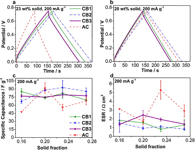 Fig. 5. (a,b) Fifth galvanostatic cycle (200 mA g−1) after pre-cycling shows low resistance and symmetry of bead and AC slurries. (c) Dependency of the average specific capacitance and (d) ESR on solid fraction of porous carbon calculated from GC. Fig. 5. (a,b) Fifth galvanostatic cycle (200 mA g−1) after pre-cycling shows low resistance and symmetry of bead and AC slurries. (c) Dependency of the average specific capacitance and (d) ESR on solid fraction of porous carbon calculated from GC.