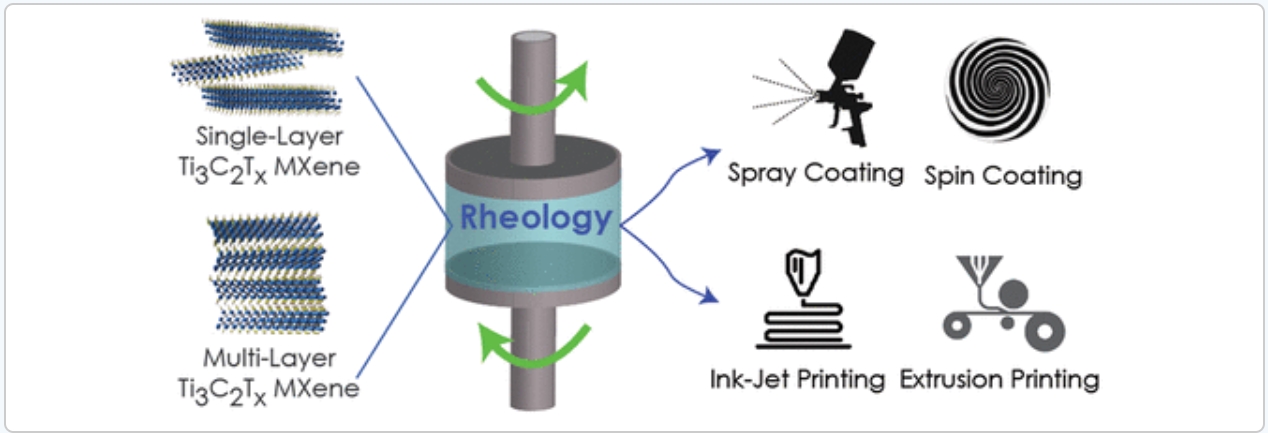 Processing guidelines for the fabrication of MXene films, coatings, and fibers have been established based on the rheological properties