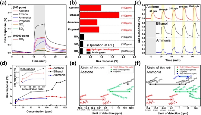 Gas response performance of Ti3C2Tx sensors at room temperature. (a) Resistance variation and (b) maximal resistance change upon exposure to 100 ppm of acetone, ethanol, ammonia, propanal, NO2, SO2, and 10000 ppm of CO2 at room temperature (25 °C). (c) Resistance variation versus time upon exposure to highly diluted acetone (top), ethanol (middle), and ammonia (bottom) in ppb concentration range (50–1000 ppb). (d) Maximal resistance change in a wide range of diluted target gases (0.05–1000 ppm). State-of-the-art diagram of the limit of detection (LOD) for room temperature sensors based on 2D materials to detect (e) acetone and (f) ammonia, showing Ti3C2Tx MXene has the smallest LOD. The Y-axes in (e) and (f) have no quantitative meaning; the lines were drawn at different heights of the Y-axis only to spatially separate various families of 2D materials. MXene sensors