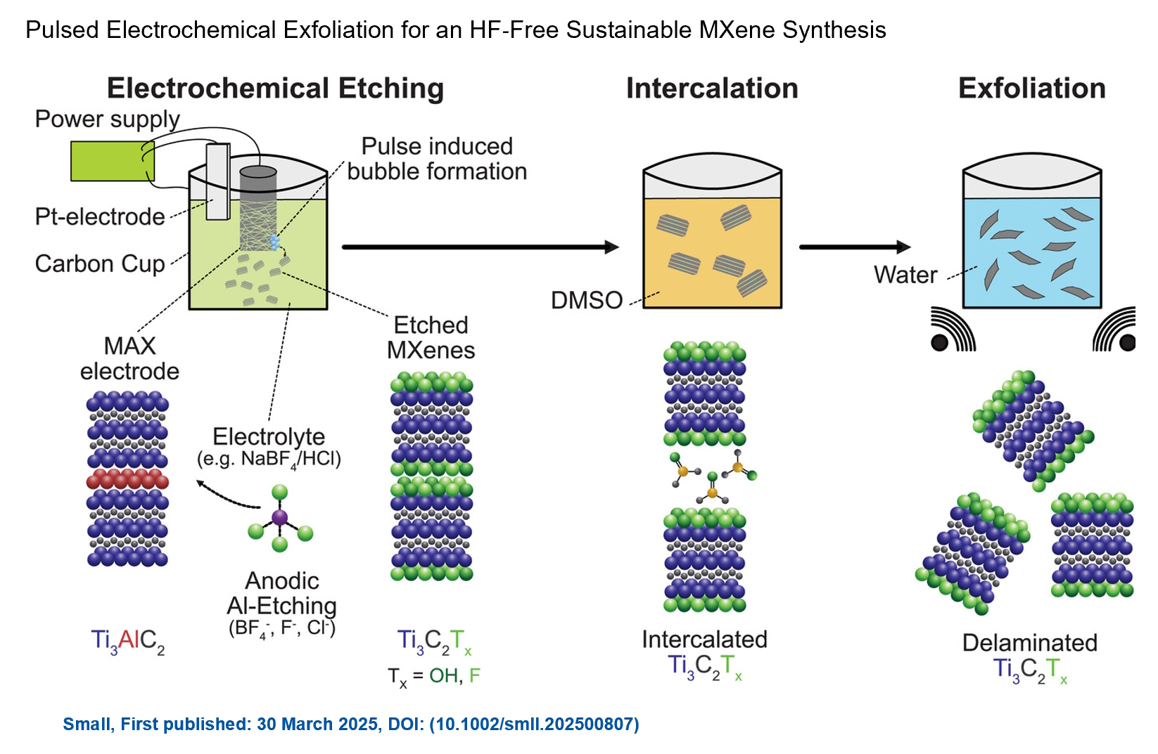 Electrochemical etching of Ti 3 AlC 2 pellet electrodes in aqueous electrolytes: Set-up and workﬂow with schematic mechanisms to generatedelaminated EC-MXene ﬂakes