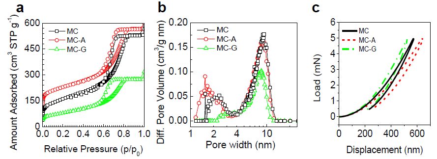 Figure S1. (a) N2 adsorption isotherms (b) respective calculated pore size distribution and (c) and indentation results of MC, MC-A, and MC-G carbon membranes.