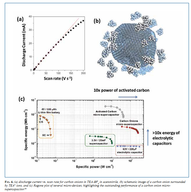 discharge current vs. scan rate for carbon onions in TEA-BF4 in acetonitrile, (b) schematic image of a carbon onion surrounded by TEA+ ions, and (c) Ragone plot of several micro-devices, highlighting the outstanding performance of a carbon onion micro- supercapacitor discharge current vs. scan rate for carbon onions in TEA-BF4 in acetonitrile, (b) schematic image of a carbon onion surrounded by TEA+ ions, and (c) Ragone plot of several micro-devices, highlighting the outstanding performance of a carbon onion micro- supercapacitor