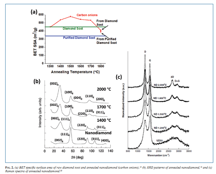 (a) BET specific surface area of raw diamond soot and annealed nanodiamond (carbon onions), 18 (b) XRD patterns of annealed nanodiamond, 19 and (c) Raman spectra of annealed nanodiamond. (a) BET specific surface area of raw diamond soot and annealed nanodiamond (carbon onions), 18 (b) XRD patterns of annealed nanodiamond, 19 and (c) Raman spectra of annealed nanodiamond.