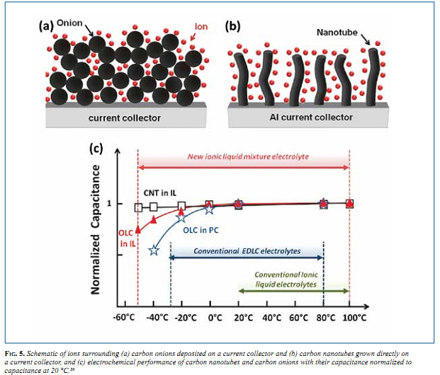 Schematic of ions surrounding (a) carbon onions deposited on a current collector and (b) carbon nanotubes grown directly on a current collector, and (c) electrochemical performance of carbon nanotubes and carbon onions with their capacitance normalized to capacitance at 20 °C. Schematic of ions surrounding (a) carbon onions deposited on a current collector and (b) carbon nanotubes grown directly on a current collector, and (c) electrochemical performance of carbon nanotubes and carbon onions with their capacitance normalized to capacitance at 20 °C.