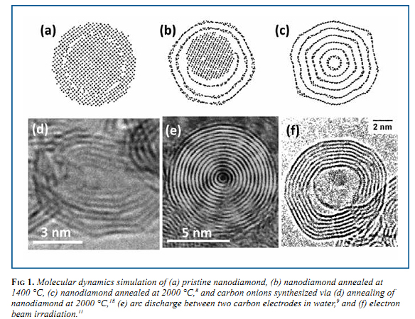 Molecular dynamics simulation of (a) pristine nanodiamond, (b) nanodiamond annealed at 1400 °C, (c) nanodiamond annealed at 2000 °C, 8 and carbon onions synthesized via (d) annealing of nanodiamond at 2000 °C, 18 (e) arc discharge between two carbon electrodes in water, 9 and (f) electron beam irradiation Molecular dynamics simulation of (a) pristine nanodiamond, (b) nanodiamond annealed at 1400 °C, (c) nanodiamond annealed at 2000 °C, 8 and carbon onions synthesized via (d) annealing of nanodiamond at 2000 °C, 18 (e) arc discharge between two carbon electrodes in water, 9 and (f) electron beam irradiation