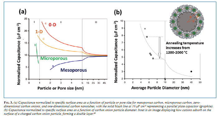 Capacitance normalized to specific surface area as a function of particle or pore size for mesoporous carbon, microporous carbon, zero- dimensional carbon onions, and one-dimensional carbon nanotubes, with the solid black line at 10 μF cm-2 representing a parallel plate capacitor (graphite). (b) Capacitance normalized to specific surface area as a function of carbon onion particle diameter. Inset is an image displaying how cations adsorb on the surface of a charged carbon onion particle, forming a double layer. 3 Capacitance normalized to specific surface area as a function of particle or pore size for mesoporous carbon, microporous carbon, zero- dimensional carbon onions, and one-dimensional carbon nanotubes, with the solid black line at 10 μF cm-2 representing a parallel plate capacitor (graphite). (b) Capacitance normalized to specific surface area as a function of carbon onion particle diameter. Inset is an image displaying how cations adsorb on the surface of a charged carbon onion particle, forming a double layer. 3