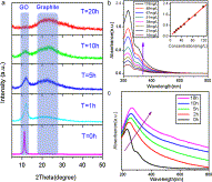 Fig. 4. (a) Stepwise reduction of GO to form CCG. (b) UV-vis absorption spectra of GO dispersed in water with different concentrations. The inset demonstrates the linear relationship between the maximum absorbance at the wavelength of 231 nm and the concentration of GO. (c) UV-vis spectra of GO dispersion change as a function of reaction time (from 0 to 18 h), the maximum absorbance of GO at 231 nm gradually red shifts to 268 nm. Fig. 4. (a) Stepwise reduction of GO to form CCG. (b) UV-vis absorption spectra of GO dispersed in water with different concentrations. The inset demonstrates the linear relationship between the maximum absorbance at the wavelength of 231 nm and the concentration of GO. (c) UV-vis spectra of GO dispersion change as a function of reaction time (from 0 to 18 h), the maximum absorbance of GO at 231 nm gradually red shifts to 268 nm.