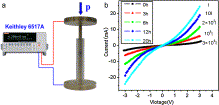 Fig. 5. Photograph of the apparatus for measurement of I-V curves (a), and the I-V curves of the products obtained from different reaction times (b). Fig. 5. Photograph of the apparatus for measurement of I-V curves (a), and the I-V curves of the products obtained from different reaction times (b).