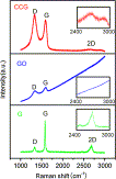 Fig. 3. Raman spectra of Graphite, GO and CCG, inset pictures show the detailed 2D peaks at the wavelength from 2400 cm−1 to 3000 cm−1.