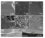 Fig. 4. SEM images of SiC etched in HF solution in ethanol at different current densities (a) unetched SiC (b) 5 mA/cm2 (c) 10 mA/cm2 (d) 20 mA/cm2 (e) 40 mA/cm2 (f) 60 mA/cm2. Note: Fig. 4 (d) inset shows a backscattered electron image of SiC etched at 20 mA/cm2. SEM micrographs of unetched SiC (g) and etched SiC (h) (at 20 mA/cm2). Fig. 4. SEM images of SiC etched in HF solution in ethanol at different current densities (a) unetched SiC (b) 5 mA/cm2 (c) 10 mA/cm2 (d) 20 mA/cm2 (e) 40 mA/cm2 (f) 60 mA/cm2. Note: Fig. 4 (d) inset shows a backscattered electron image of SiC etched at 20 mA/cm2. SEM micrographs of unetched SiC (g) and etched SiC (h) (at 20 mA/cm2).