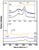 Fig. 1. Raman spectra of unetched and etched SiC. (a) Unetched SiC (b) Etched at 10 mA/cm2, (c) Etched at 20 mA/cm2. Note: G = graphite band; D = disorder induced band; Inset shows the magnified carbon range of Raman spectra of samples etched at 10 and 20 mA/cm2 current densities. Fig. 1. Raman spectra of unetched and etched SiC. (a) Unetched SiC (b) Etched at 10 mA/cm2, (c) Etched at 20 mA/cm2. Note: G = graphite band; D = disorder induced band; Inset shows the magnified carbon range of Raman spectra of samples etched at 10 and 20 mA/cm2 current densities.