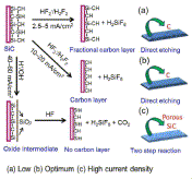 Fig. 7. Proposed reaction mechanism of SiC etching with HF in (5 M) ethanol solution at different current densities: (a) Si reacts with HF2- and follows the single-step mechanism at low current density (b) Si reacts with HF2- and follows single step mechanism at the optimum current density (c) Si reacts with OH- follows the two-step mechanism at high current density. Fig. 7. Proposed reaction mechanism of SiC etching with HF in (5 M) ethanol solution at different current densities: (a) Si reacts with HF2- and follows the single-step mechanism at low current density (b) Si reacts with HF2- and follows single step mechanism at the optimum current density (c) Si reacts with OH- follows the two-step mechanism at high current density.