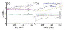 Fig. 3. (a) Voltage vs time diagram for SiC etched with HF solution in (i) water, (ii) alcohol, (iii) acetone, (iv) isopropanol, and (v) acetonitrile. (b) Voltage vs time diagram for SiC etched with 5 molar HF solution in ethanol at (i) 2.5 mA/cm2, (ii) 5.0 mA/cm2, (iii) 10 mA/cm2, (iv) 20 mA/cm2, (v) 40 mA/cm2, (vi) 60 mA/cm2, and (vii) 80 mA/cm2 Fig. 3. (a) Voltage vs time diagram for SiC etched with HF solution in (i) water, (ii) alcohol, (iii) acetone, (iv) isopropanol, and (v) acetonitrile. (b) Voltage vs time diagram for SiC etched with 5 molar HF solution in ethanol at (i) 2.5 mA/cm2, (ii) 5.0 mA/cm2, (iii) 10 mA/cm2, (iv) 20 mA/cm2, (v) 40 mA/cm2, (vi) 60 mA/cm2, and (vii) 80 mA/cm2