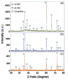 XRD patterns of unetched and etched SiC (a) unetched SiC (b) etched at 10 mA/cm2 (c) etched at 20 mA/cm2. XRD patterns of unetched and etched SiC (a) unetched SiC (b) etched at 10 mA/cm2 (c) etched at 20 mA/cm2.