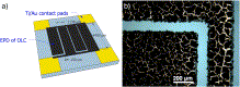 a) Schematic picture of on-chip micro-supercapacitor with OLC as electrode material prepared by EPD and b) microscopic picture.