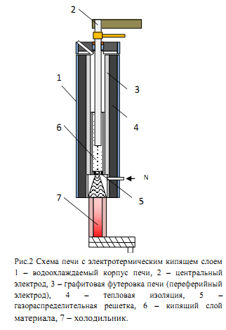 Схема печи с электротермическим кипящим слоем Схема печи с электротермическим кипящим слоем