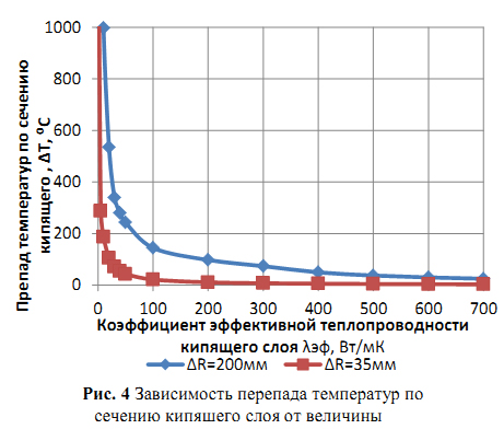 перепад температур в кипящем слое