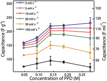 Fig. 4. Capacitance as a function of changing concentrations of p-phenylenediamine and sweep rates ranging from 2 mV s−1 to 100 mV s−1. Fig. 4. Capacitance as a function of changing concentrations of p-phenylenediamine and sweep rates ranging from 2 mV s−1 to 100 mV s−1.