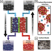 Fig. 1. (a) Operational schematic of the electrochemical flow capacitor. Uncharged slurry flows through polarized plates and charged. At the pore level, electrode neutrality is maintained at the interface between the electrolyte and active material. This slurry is then pumped into external reservoirs for storage. The process is reversed during discharge. (b) Schematic of a carbon|electrolyte interface between charged spherical particles and (c) SEM image of carbon beads. Fig. 1. (a) Operational schematic of the electrochemical flow capacitor. Uncharged slurry flows through polarized plates and charged. At the pore level, electrode neutrality is maintained at the interface between the electrolyte and active material. This slurry is then pumped into external reservoirs for storage. The process is reversed during discharge. (b) Schematic of a carbon|electrolyte interface between charged spherical particles and (c) SEM image of carbon beads.