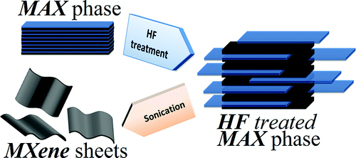 synthesis of two-dimensional transition metal carbides and carbonitrides by immersing select MAX phase powders in hydrofluoric acid synthesis of two-dimensional transition metal carbides and carbonitrides by immersing select MAX phase powders in hydrofluoric acid