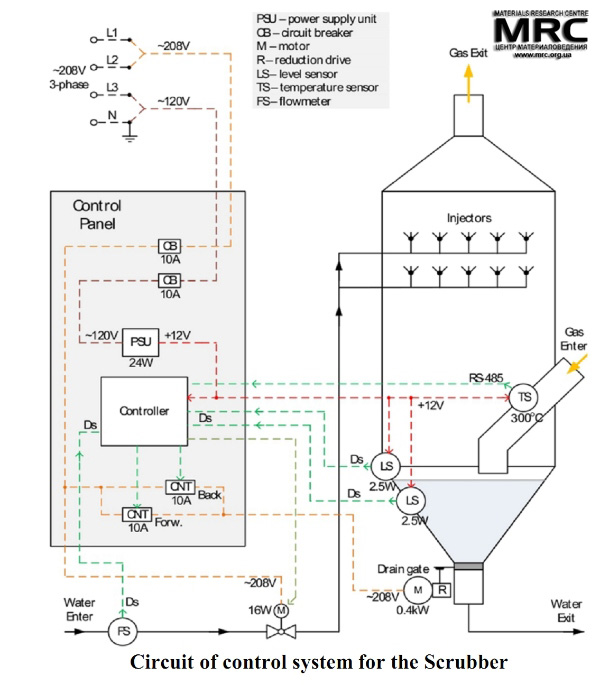 приципиальная схема системы управления скруббером приципиальная схема системы управления скруббером