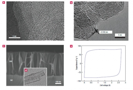 Углеродные структуры, используемые в качестве активных материалов для двухслойных конденсаторов.
