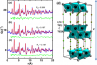  Figure 2  The PDF fits of (a) pristine Ti3C2Tx (b) Na+, and (c) K+ intercalated Ti3C2Tx: blue circles are the measured data, red solid lines are the calculated PDFs of the best-fit structural models, and the green solid lines offset below are difference solid lines. (d) The polyhedral representation of optimized Ti3C2Tx structure: Ti, C, O/F atoms are in grey, black, and red and green colors. Different Ti atoms are marked with numbers for convenience.
